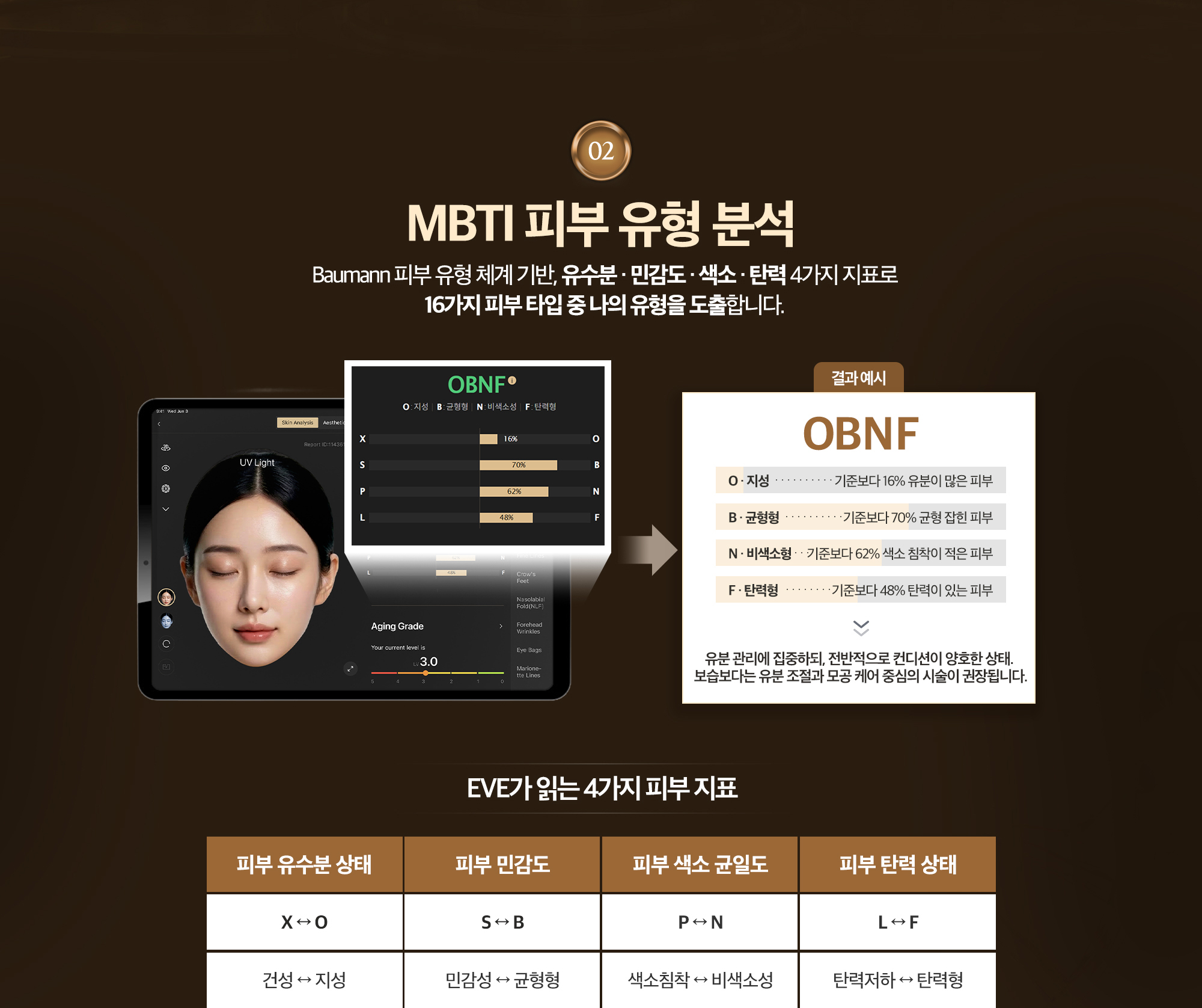 [MBTI 피부 유형 분석] Baumann 피부 유형 체계 기반, 유수분 · 민감도 · 색소 · 탄력 4가지 지표로 16가지 피부 타입 중 나의 유형을 도출합니다.