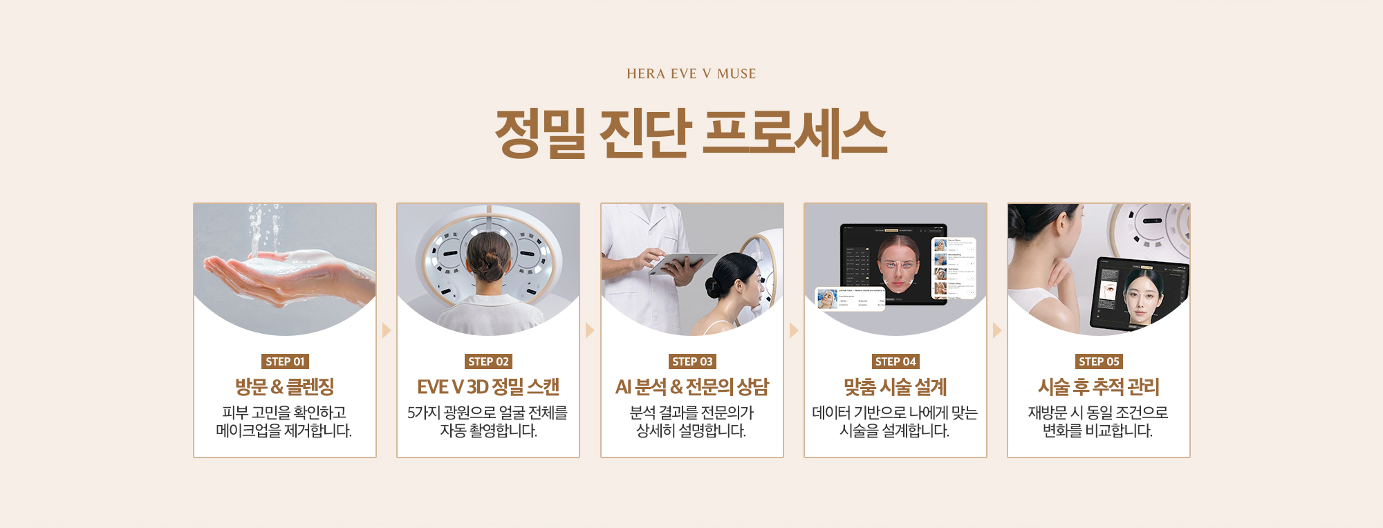 [정밀 진단 프로세스] STEP 01 : 방문 & 클렌징 → STEP 02 : EVE V 3D 정밀 스캔 → STEP 03 : AI 분석 & 전문의 상담 → STEP 04 : 맞춤 시술 설계 → STEP 05 : 시술 후 추적 관리