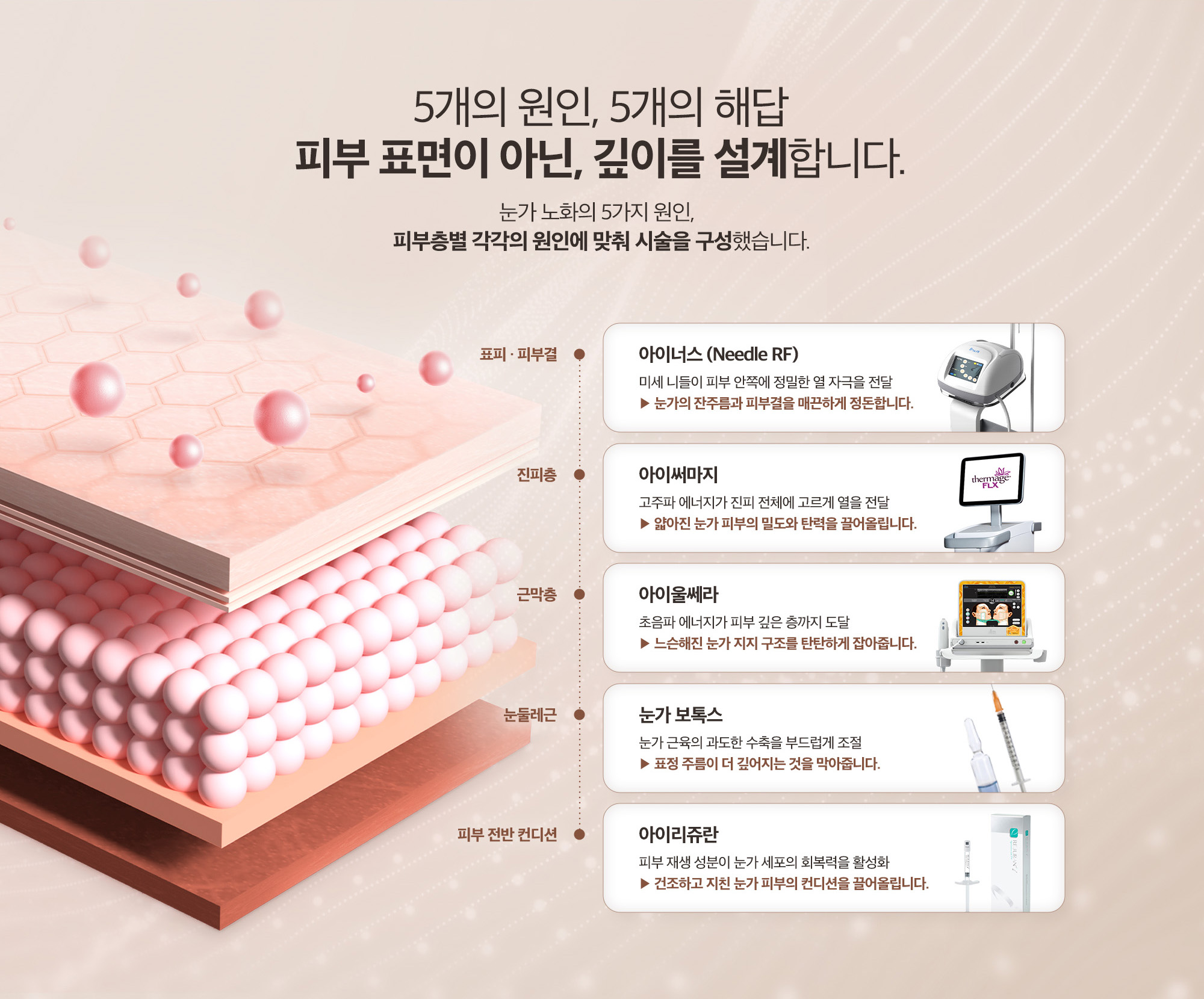 [눈가 노화의 5가지 원인, 피부층별 각각의 원인에 맞춰 시술을 구성했습니다.] 표피·피부결 : 아이너스 (Needle RF) / 진피층 : 아이써마지 / 근막층 : 아이울쎄라 / 눈둘레근 : 눈가 보톡스 / 피부 전반 컨디션 : 아이리쥬란