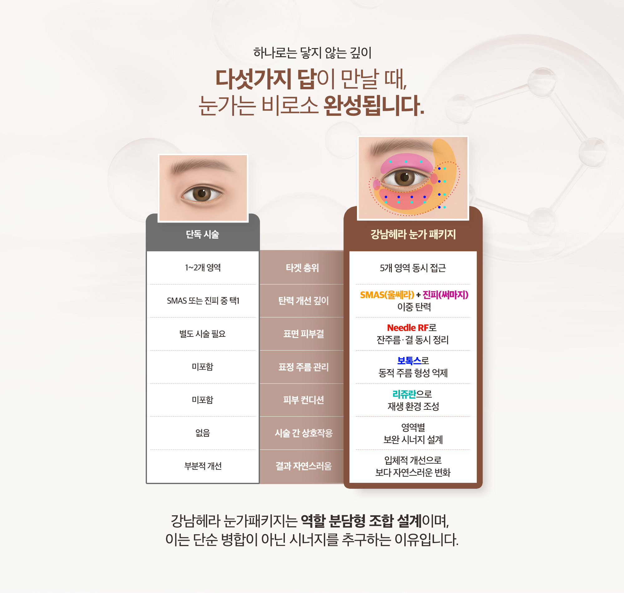 [강남헤라 눈가 패키지 특징] 타겟 층위 : 5개 영역 동시 접근 / 탄력 개선 깊이 : SMAS(울쎄라) + 진피(써마지) 이중 탄력 / 표면 피부결 : Needle RF로 잔주름·결 동시 정리 / 표정 주름 관리 : 보톡스로 동적 주름 형성 억제 / 피부 컨디션 : 리쥬란으로 재생 환경 조성 / 시술 간 상호작용 : 영역별 보완 시너지 설계 / 결과 자연스러움 : 입체적 개선으로 보다 자연스러운 변화