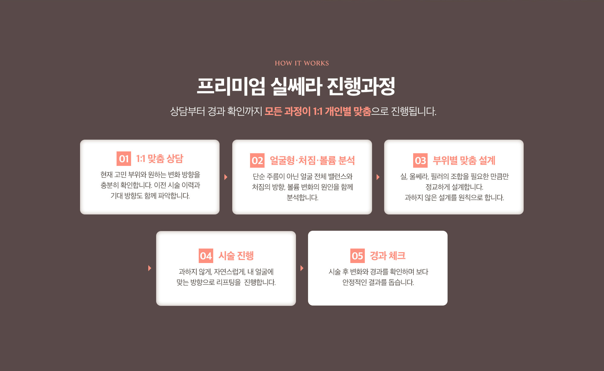 [프리미엄 실쎄라 진행과정] 1:1 맞춤 상담 → 얼굴형·처짐·볼륨 분석 → 부위별 맞춤 설계 → 시술 진행 → 경과 체크