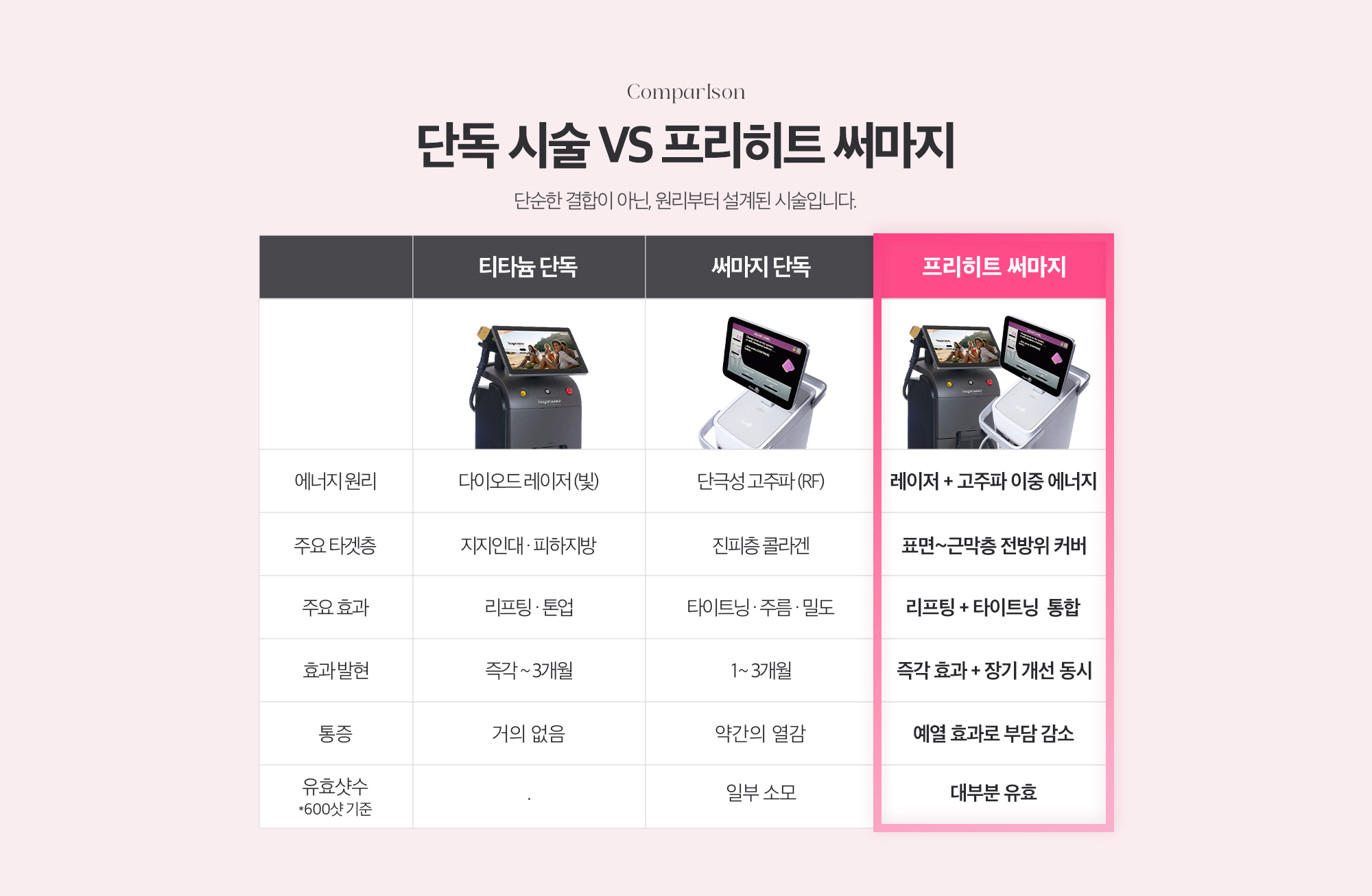 [프리히트 써마지 특징] 에너지 원리 : 레이저 + 고주파 이중 에너지 / 주요 타겟층 : 표면~근막층 전방위 커버 / 주요 효과 : 리프팅 + 타이트닝 통합 / 효과 발현 : 즉각 효과 + 장기 개선 동시 / 통증 : 예열 효과로 부담 감소 / 유효샷수 (600샷 기준) : 대부분 유효