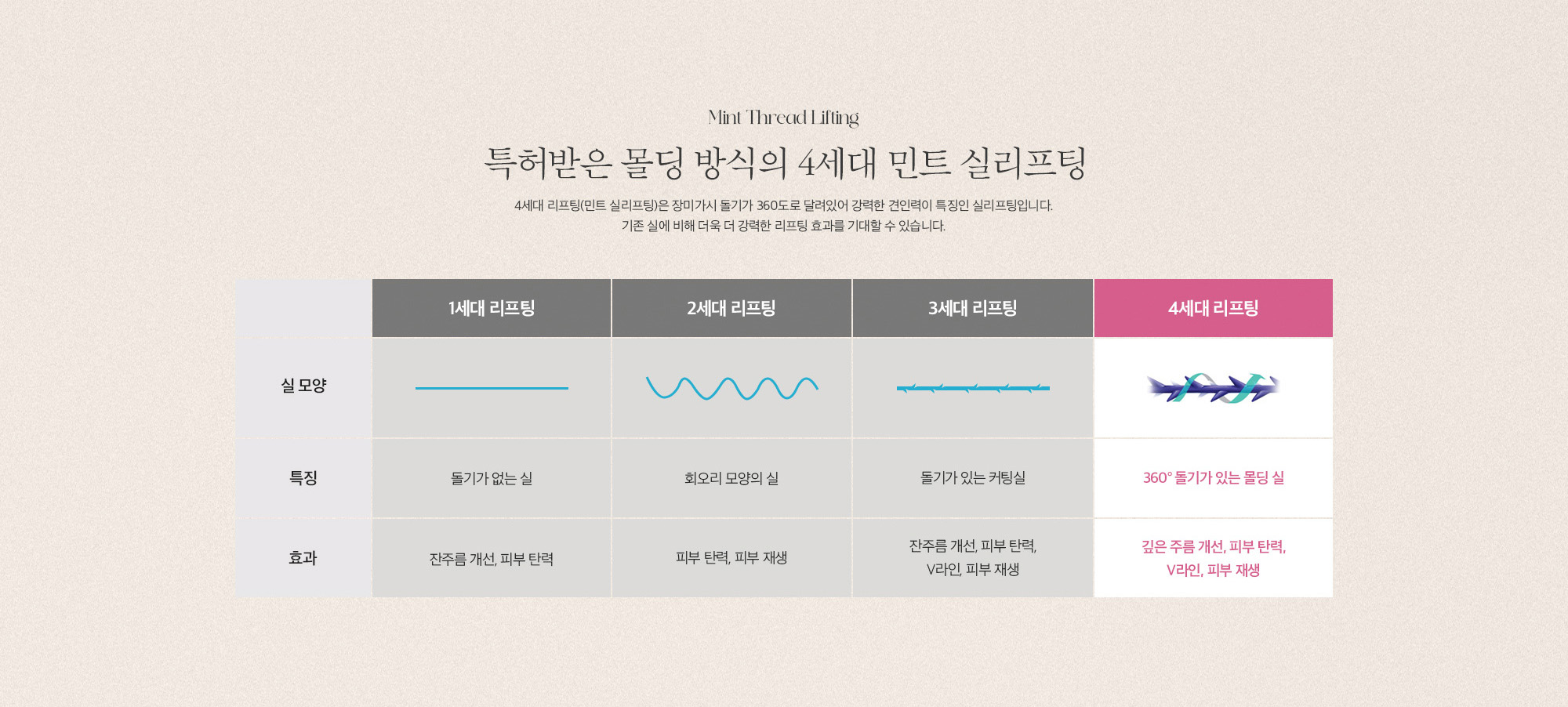 4세대 리프팅(민트 실리프팅)은 장미가시 돌기가 360도로 달려있어 강력한 견인력이 특징인 실리프팅입니다. 기존 실에 비해 더욱 더 강력한 리프팅 효과를 기대할 수 있습니다.